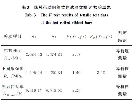 表３熱軋帶肋鋼筋拉伸試驗(yàn)數(shù)據(jù)F 檢驗(yàn)結(jié)果