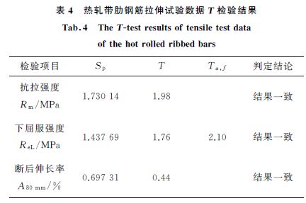 表４ 熱軋帶肋鋼筋拉伸試驗(yàn)數(shù)據(jù)T 檢驗(yàn)結(jié)果