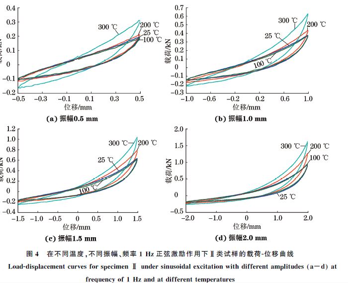 圖４ 在不同溫度，不同振幅、頻率１Hz正弦激勵(lì)作用下Ⅱ類試樣的載荷Ｇ位移曲線