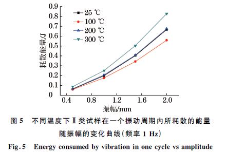 圖５ 不同溫度下Ⅱ類試樣在一個(gè)振動(dòng)