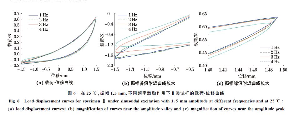 圖６ 在２５ ℃，振幅１．５mm、不同頻率激勵(lì)作用下Ⅱ類試樣的載荷Ｇ位移曲線