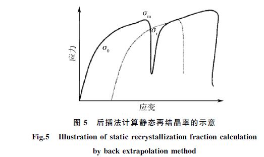 后插法計算靜態(tài)再結(jié)晶率的示意