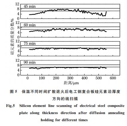 圖５ 保溫不同時間擴散退火后電工鋼復(fù)合板硅元素沿厚度