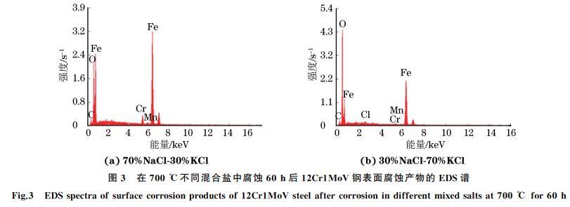 圖３ 在７００ ℃不同混合鹽中腐蝕６０h后１２Cr１MoV鋼表面腐蝕產(chǎn)物的 EDS譜