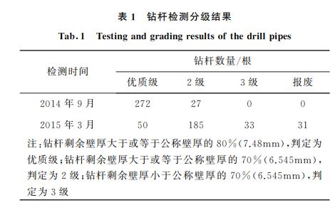 表１ 鉆桿檢測分級結果