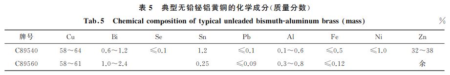 表５ 典型無鉛鉍鋁黃銅的化學(xué)成分(質(zhì)量分?jǐn)?shù))