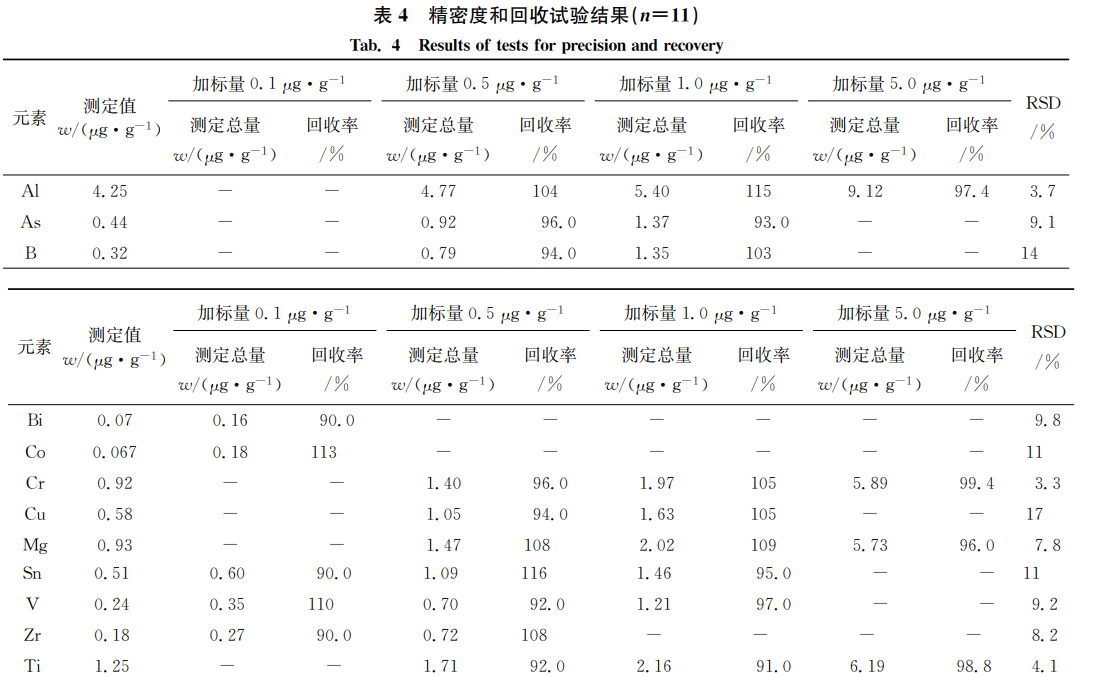 精密度和回收試驗結(jié)果