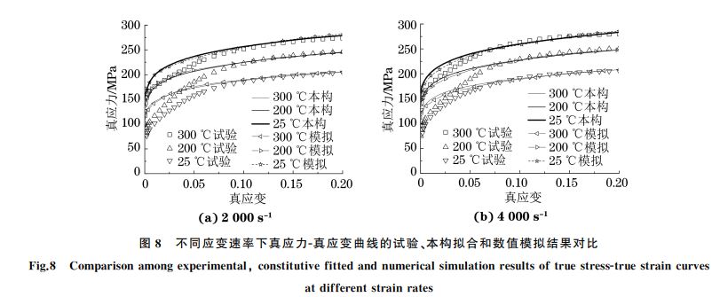 圖８ 不同應(yīng)變速率下真應(yīng)力Ｇ真應(yīng)變曲線的試驗(yàn)、本構(gòu)擬合和數(shù)值模擬結(jié)果對(duì)比