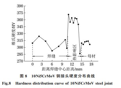 圖８ １０Ni５CrMoV鋼接頭硬度分布曲線