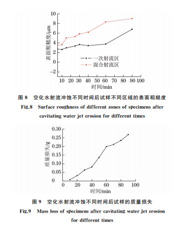 圖８ 空化水射流沖蝕不同時(shí)間后試樣不同區(qū)域的表面粗糙度