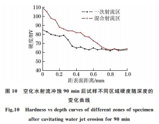 圖１０ 空化水射流沖蝕９０min后試樣不同區(qū)域硬度隨深度的