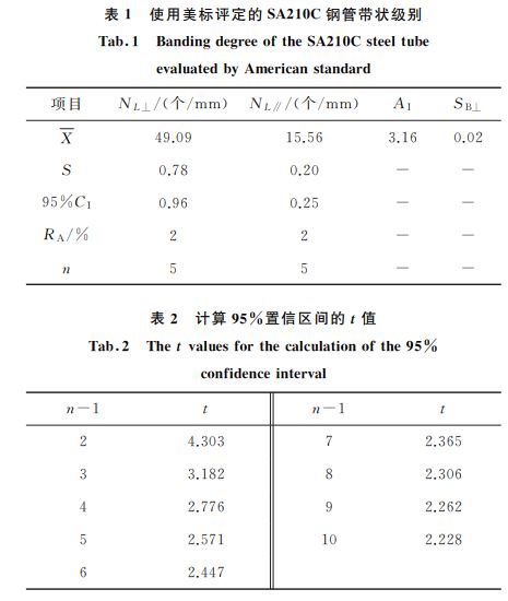 表１ 使用美標(biāo)評定的SA２１０C鋼管帶狀級別