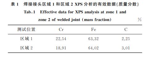 表1 焊接接頭區(qū)域1和區(qū)域2XPS分析的有效數(shù)據(jù)(質(zhì)量分數(shù))