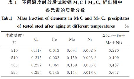 不同溫度時(shí)效后試驗(yàn)鋼 M２C＋M２３C６ 析出相中