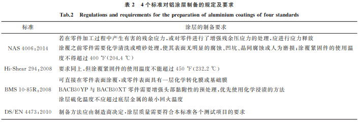 航空緊固件鋁涂層標準對比與分析2