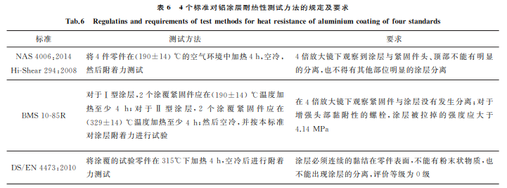 航空緊固件鋁涂層標準對比與分析6